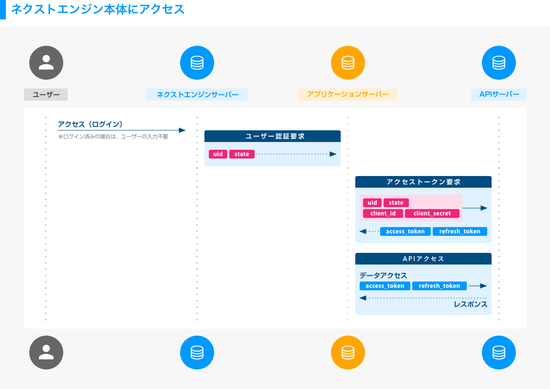 ネクストエンジンAPIの認証フロー